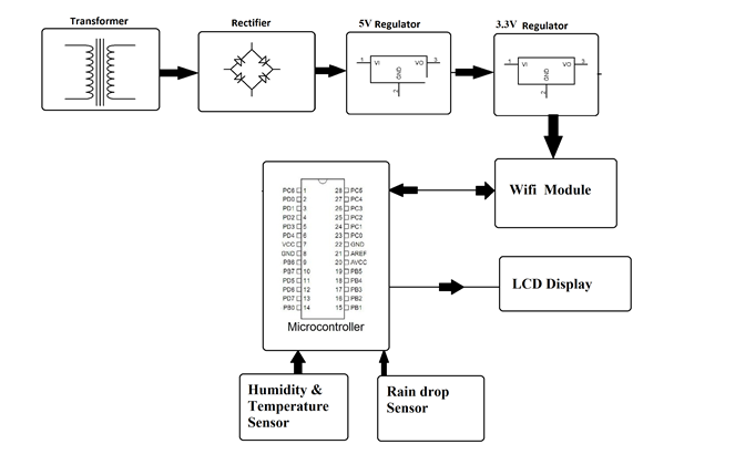 2 development of iot based whether reporting system