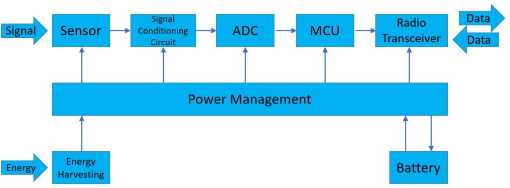 Low Power IoT