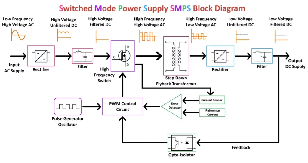 SMPS Transient Response