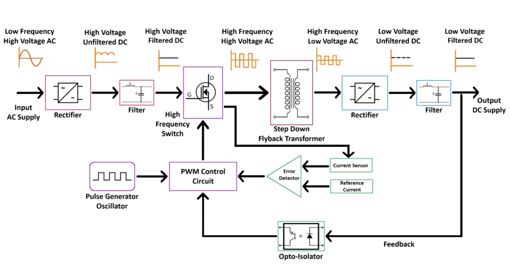 SMPS efficiency at heavy loads